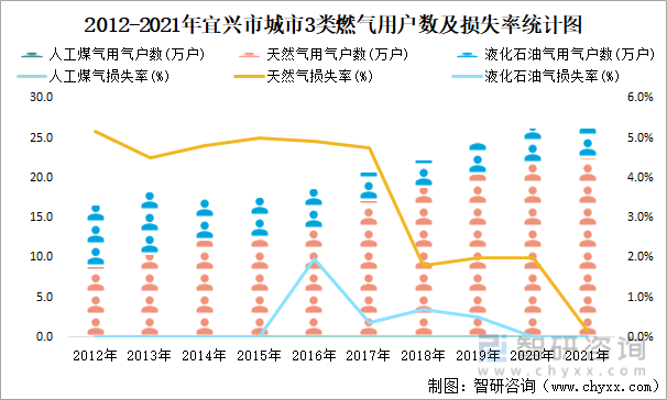 2012-2021年宜兴市城市3类燃气用户数及损失率统计图