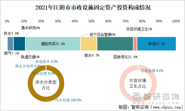 2021年江阴市市政设施固定资产投资构成情况