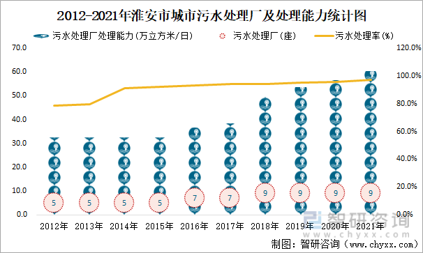 2012-2021年淮安市城市污水处理厂及处理能力统计图