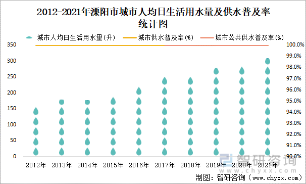 2012-2021年溧阳市城市人均日生活用水量及供水普及率统计图