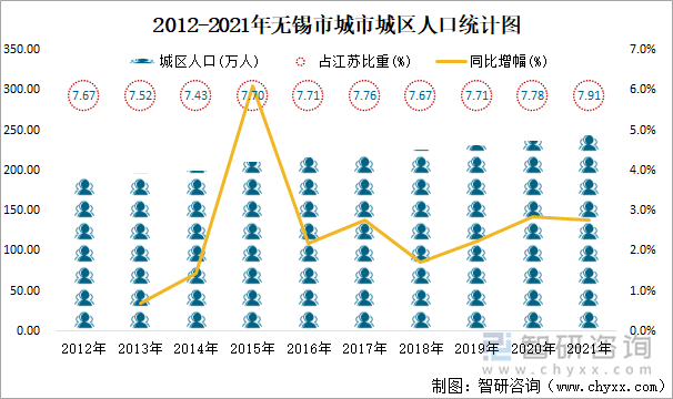 2012-2021年无锡市城市城区人口统计图