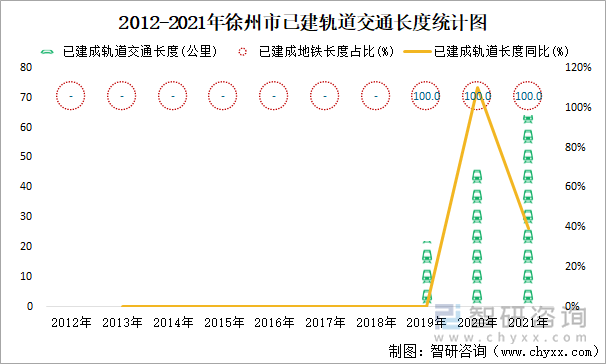 2012-2021年徐州市已建軌道交通長度統(tǒng)計圖