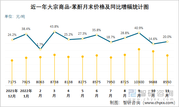 近一年大宗商品-苯酐月末价格及同比增幅统计图