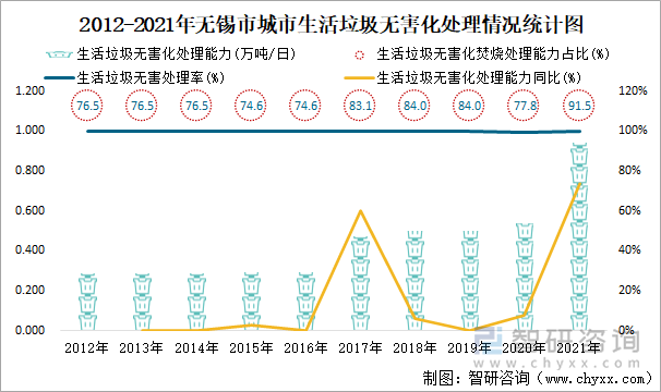 2012-2021年无锡市城市生活垃圾无害化处理情况统计图