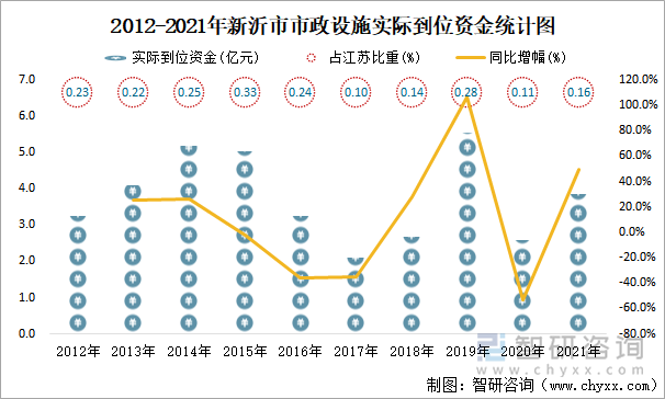 2012-2021年新沂市市政设施实际到位资金统计图