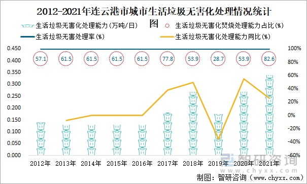 2012-2021年连云港市城市生活垃圾无害化处理情况统计图