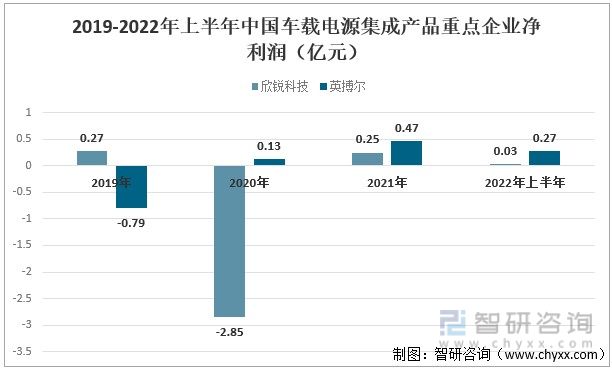 2019-2022年上半年中国车载电源集成产品重点企业净利润（亿元）