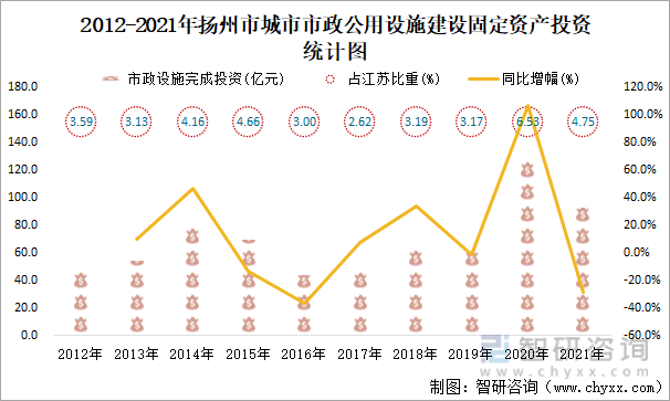 2012-2021年扬州市城市市政公用设施建设固定资产投资统计图