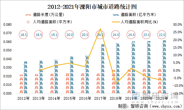 2012-2021年溧阳市城市道路统计图