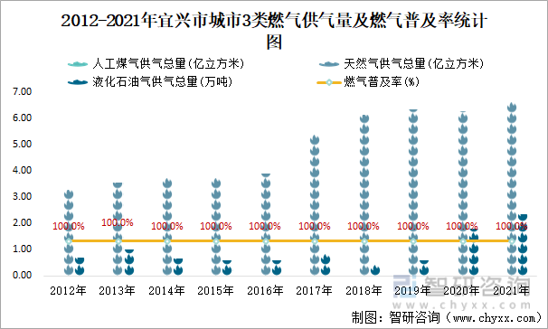 2012-2021年宜兴市城市3类燃气供气量及燃气普及率统计图