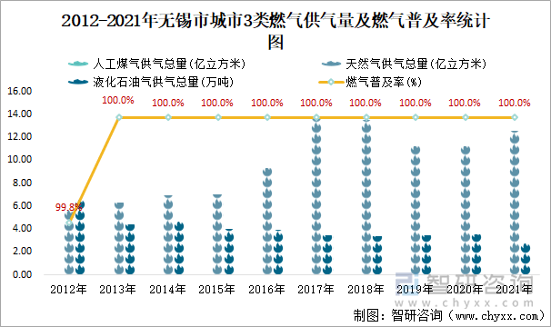 2012-2021年无锡市城市3类燃气供气量及燃气普及率统计图