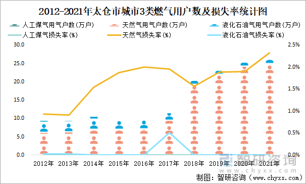 2012-2021年太仓市城市3类燃气用户数及损失率统计图