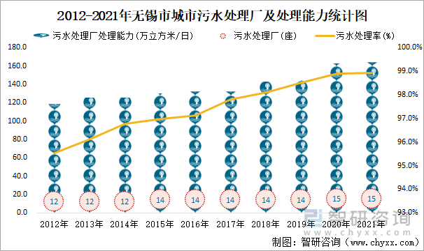 2012-2021年无锡市城市污水处理厂及处理能力统计图