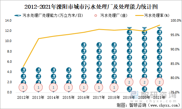 2012-2021年溧阳市城市污水处理厂及处理能力统计图