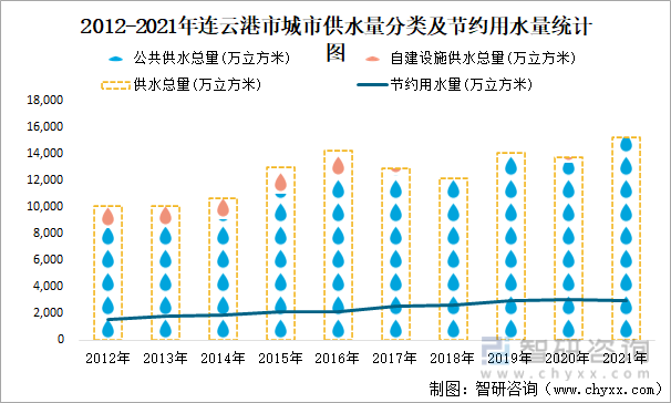 2012-2021年连云港市城市供水量分类及节约用水量统计图