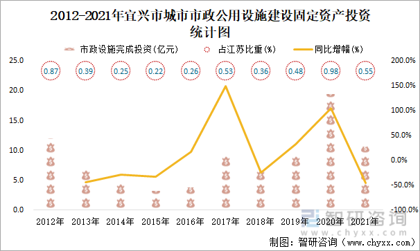 2012-2021年宜兴市城市市政公用设施建设固定资产投资统计图