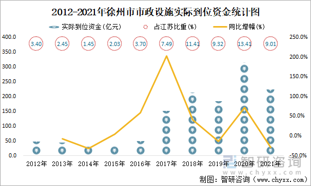 2012-2021年徐州市市政設施實際到位資金統(tǒng)計圖