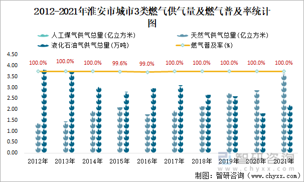 2012-2021年淮安市城市3类燃气供气量及燃气普及率统计图