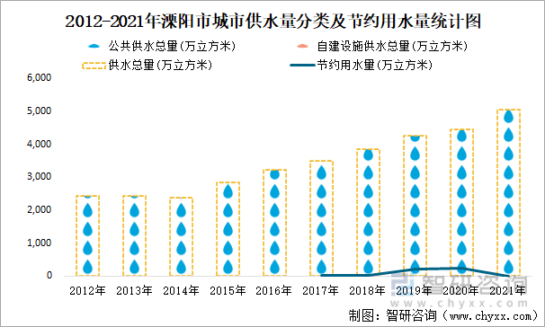 2012-2021年溧阳市城市供水量分类及节约用水量统计图