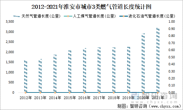 2012-2021年淮安市城市3类燃气管道长度统计图