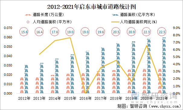 2012-2021年启东市城市道路统计图