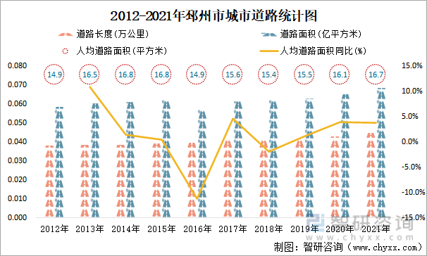 2012-2021年邳州市城市道路统计图