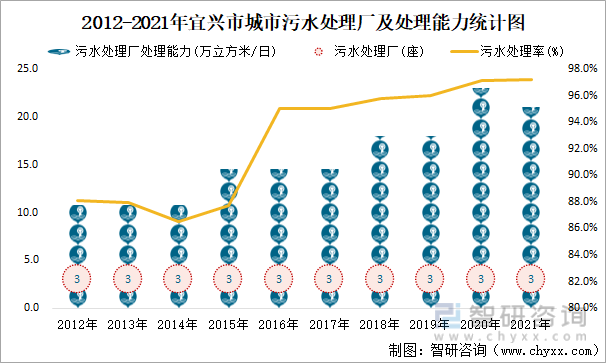 2012-2021年宜兴市城市污水处理厂及处理能力统计图