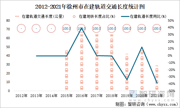2012-2021年徐州市在建轨道交通长度统计图