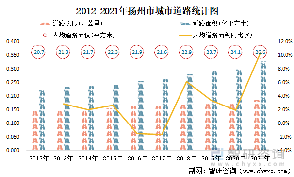 2012-2021年扬州市城市道路统计图