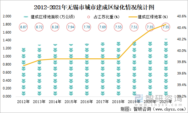 2012-2021年无锡市城市建成区绿化情况统计图