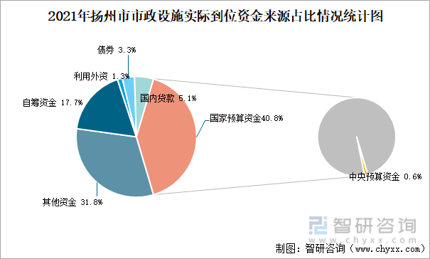 2021年扬州市市政设施实际到位资金来源占比情况统计图