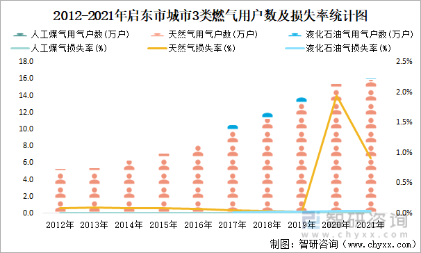 2012-2021年启东市城市3类燃气用户数及损失率统计图