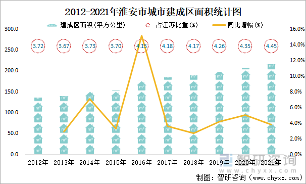 2012-2021年淮安市城市建成区面积统计图