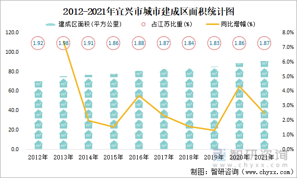 2012-2021年宜兴市城市建成区面积统计图