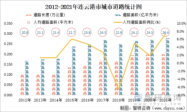 2012-2021年连云港市城市道路统计图