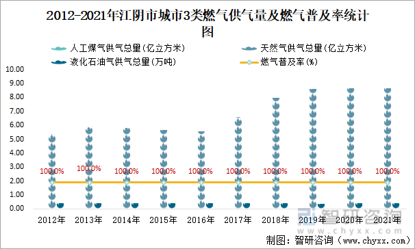 2012-2021年江阴市城市3类燃气供气量及燃气普及率统计图