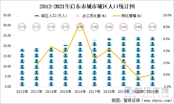 2012-2021年启东市城市城区人口统计图