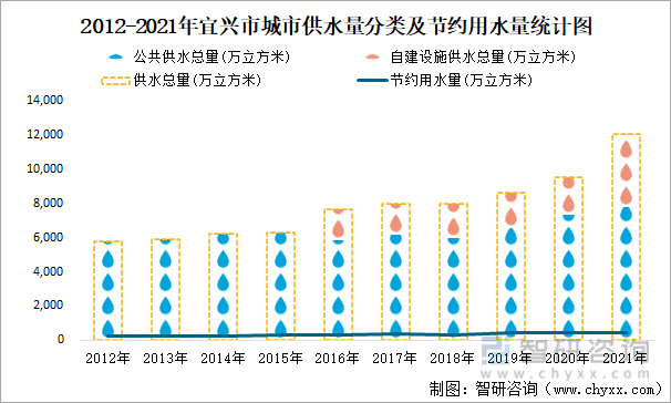 2012-2021年宜兴市城市供水量分类及节约用水量统计图