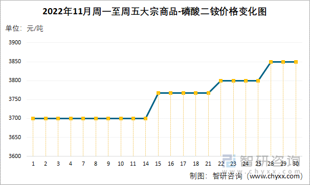 2022年11月周一至周五大宗商品-磷酸二铵价格变化图