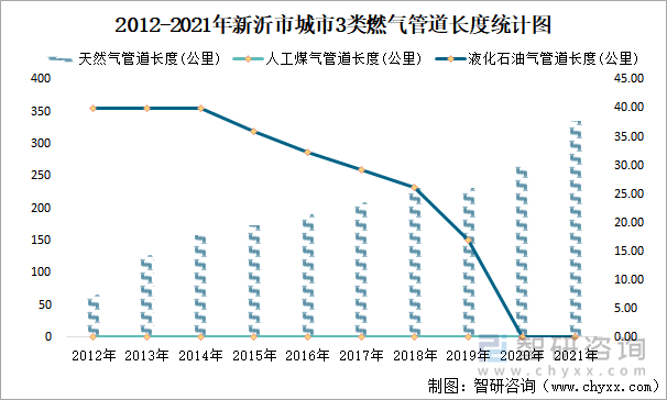 2012-2021年新沂市城市3类燃气管道长度统计图