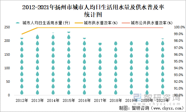 2012-2021年扬州市城市人均日生活用水量及供水普及率统计图