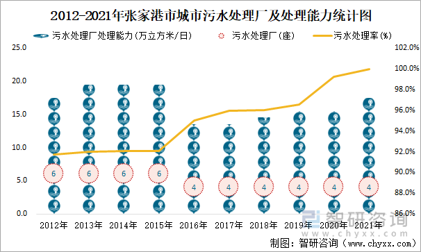 2012-2021年张家港市城市污水处理厂及处理能力统计图