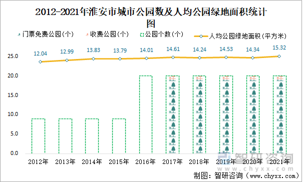 2012-2021年淮安市城市公园数及人均公园绿地面积统计图