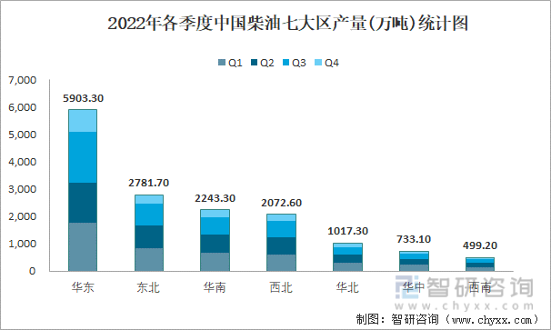2022年各季度中国柴油七大区产量统计图
