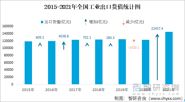 2015-2021年全国工业出口货值统计图