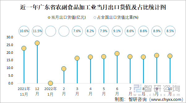 近一年广东省农副食品加工业当月出口货值及占比统计图