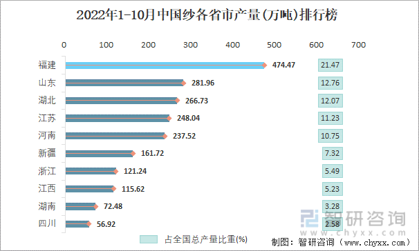 2022年1-10月中国纱各省市产量排行榜