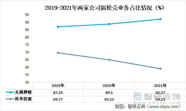 2019-2021年两家公司涡轮壳业务占比情况（%）