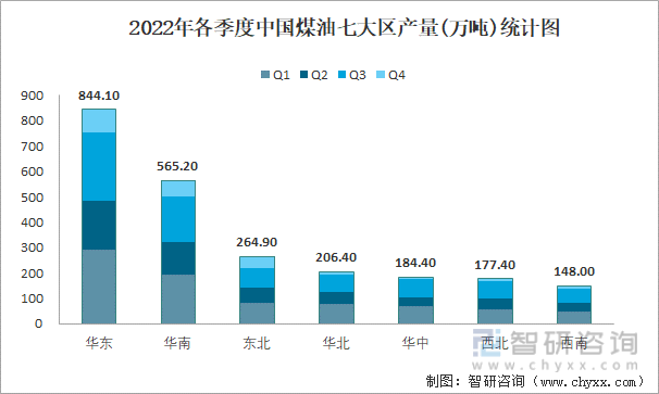 2022年各季度中国煤油七大区产量统计图