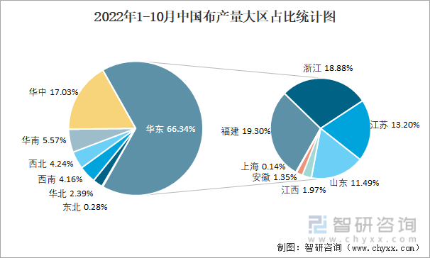 2022年1-10月中国布产量大区占比统计图